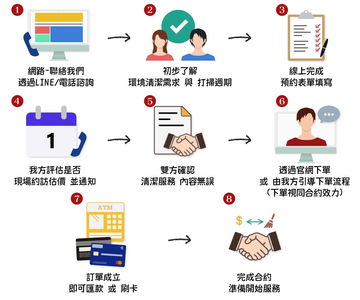 本公司清潔預約流程